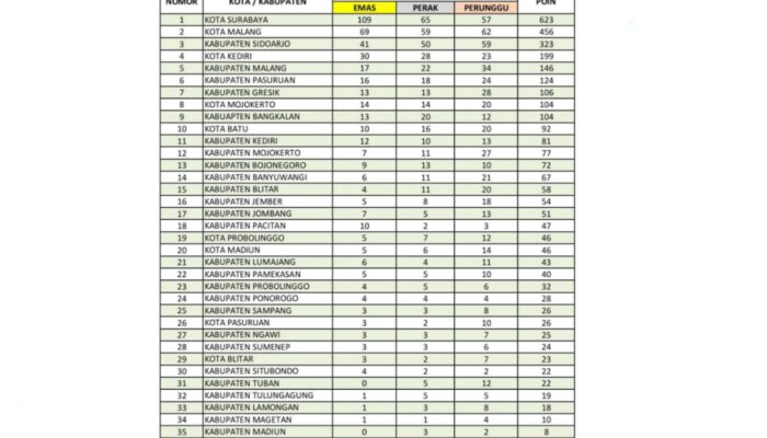 Surabaya Kokoh di Puncak Klasemen Porprov IX Jatim 2025, Kota Malang Tambah Emas dari Cabor Menembak