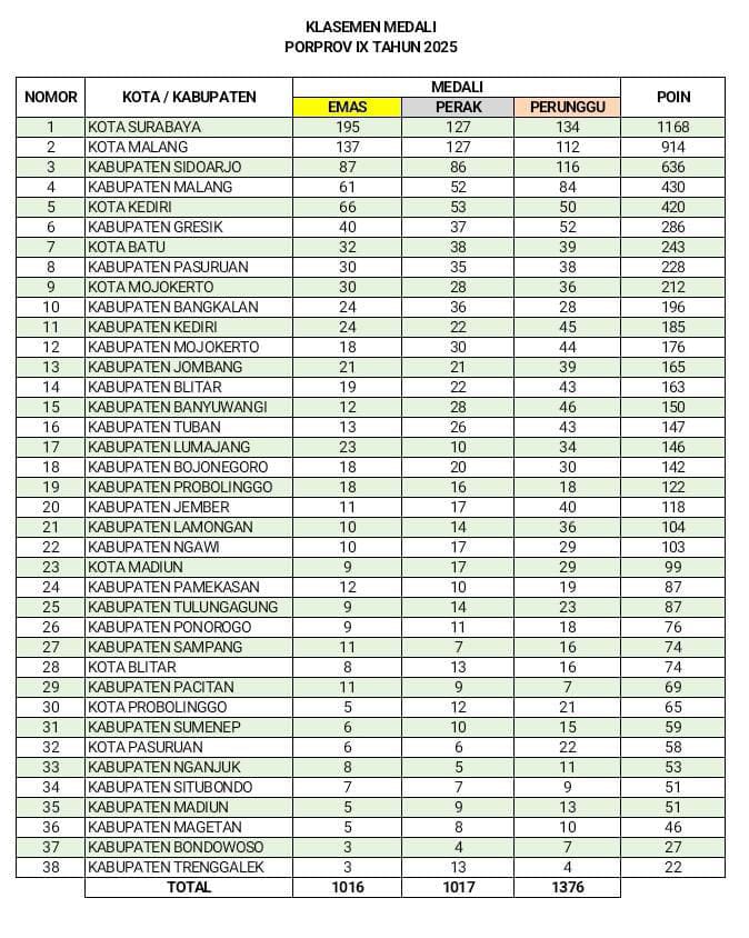 Kota Malang Toreh Sejarah, Runner Up dengan Predikat Juara Sejati di Kandang Sendiri