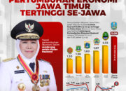 Ekonomi Jatim Tumbuh 3,09 Persen (q-to-q) Tertinggi Se-Jawa, Wujud Upaya Konsisten Akselerasi Kegiatan Ekonomi Masyarakat