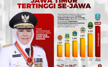 Ekonomi Jatim Tumbuh 3,09 Persen (q-to-q) Tertinggi Se-Jawa, Wujud Upaya Konsisten Akselerasi Kegiatan Ekonomi Masyarakat