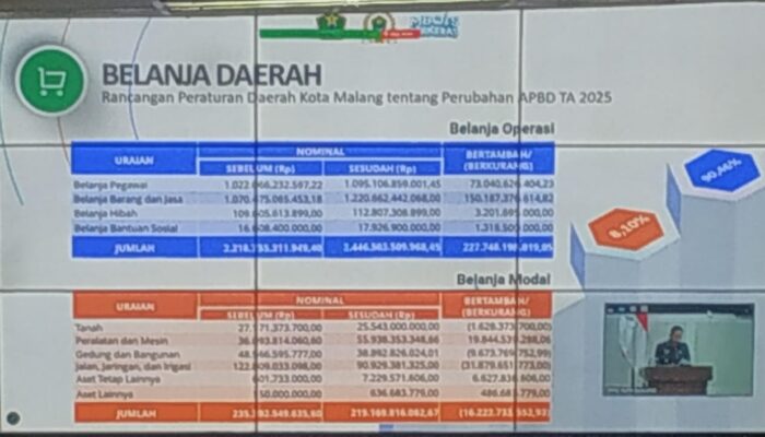 Wali Kota Malang Paparkan Rancangan Perubahan APBD 2025, Fokus Pada Kebutuhan Prioritas Masyarakat