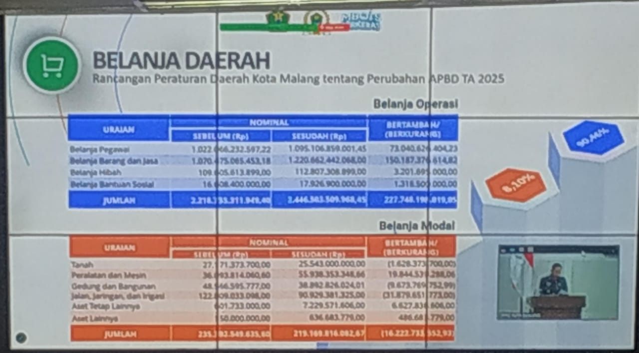 Wali Kota Malang Paparkan Rancangan Perubahan APBD 2025, Fokus Pada Kebutuhan Prioritas Masyarakat