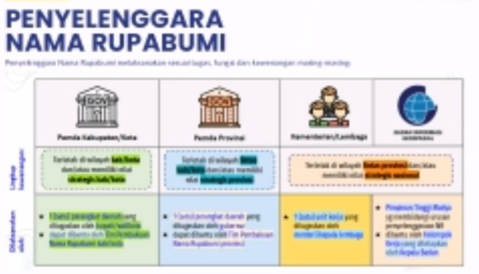 Perkuat Identitas Wilayah, Kota Malang Mulai Terapkan Program Penataan Nama Rupabumi BIG