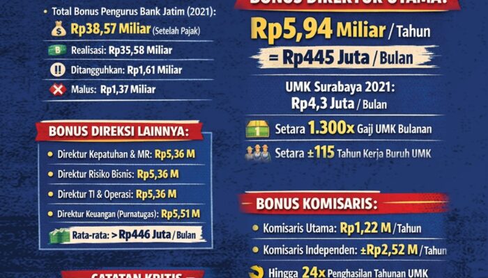 Sebulan Bonus Direksi Bank Jatim Capai Setengah Miliar, Setara Ratusan Kali UMK Surabaya
