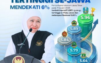 Pertumbuhan Ekonomi Jatim Hampir Capai 6 Persen, Tertinggi Se-Pulau Jawa