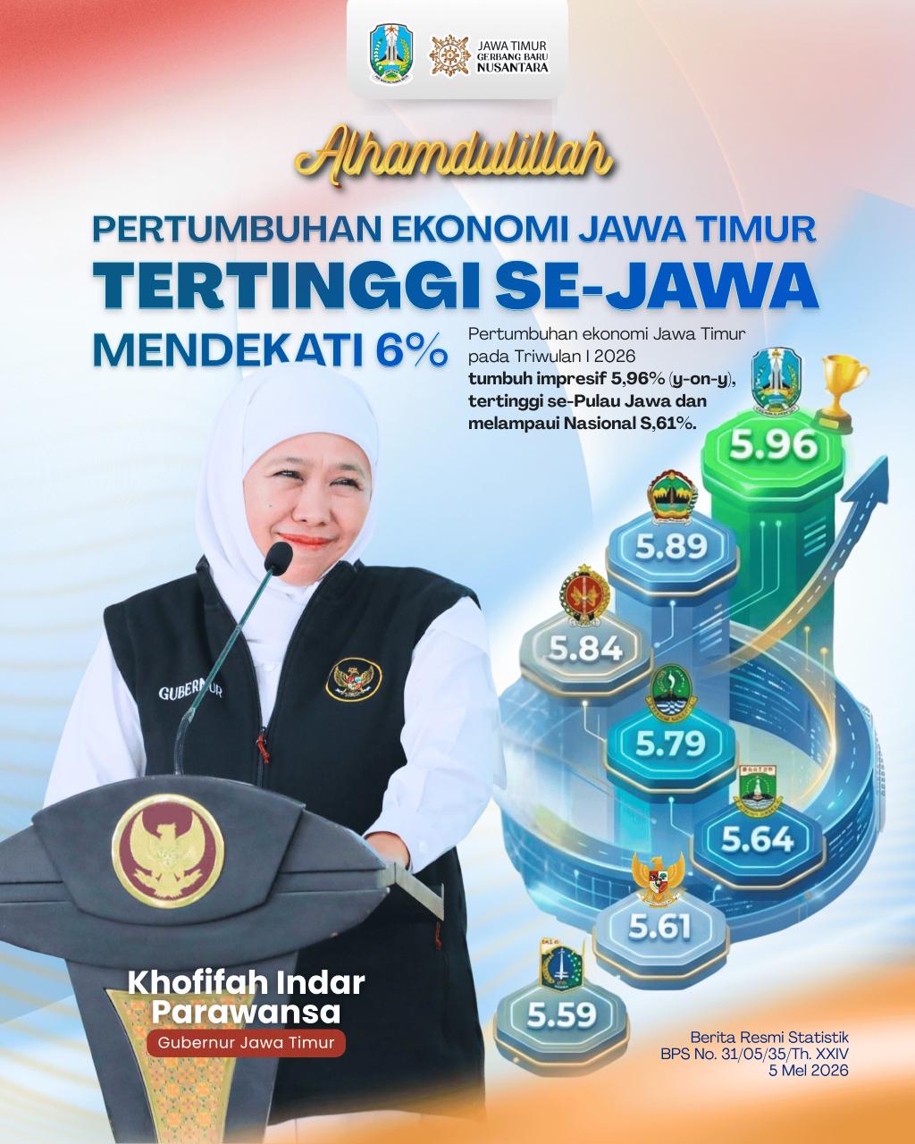 Pertumbuhan Ekonomi Jatim Hampir Capai 6 Persen, Tertinggi Se-Pulau Jawa