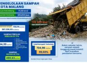 DLH Kota Malang Berhasil Kelola Sampah 724 Ton per Hari