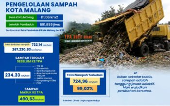 DLH Kota Malang Berhasil Kelola Sampah 724 Ton per Hari
