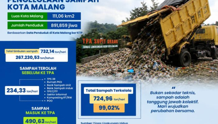 DLH Kota Malang Berhasil Kelola Sampah 724 Ton per Hari