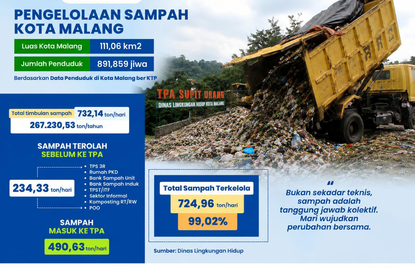 DLH Kota Malang Berhasil Kelola Sampah 724 Ton per Hari