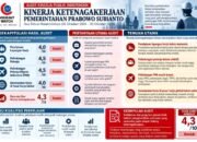 Migrant Watch Beri Skor 4,3 untuk Dua Tahun Kinerja Ketenagakerjaan Prabowo-Gibran