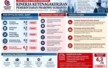 Migrant Watch Beri Skor 4,3 untuk Dua Tahun Kinerja Ketenagakerjaan Prabowo-Gibran