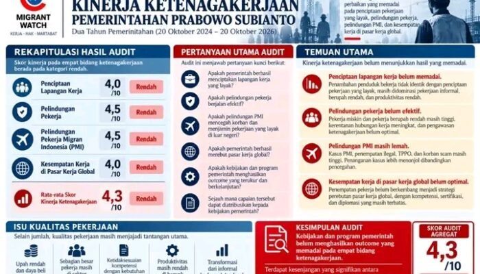 Migrant Watch Beri Skor 4,3 untuk Dua Tahun Kinerja Ketenagakerjaan Prabowo-Gibran