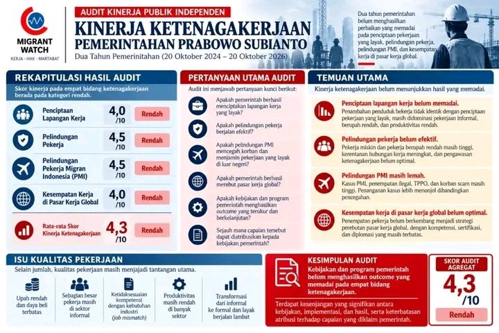 Migrant Watch Beri Skor 4,3 untuk Dua Tahun Kinerja Ketenagakerjaan Prabowo-Gibran